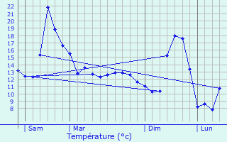 Graphique des tempratures prvues pour Charmauvillers