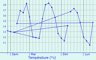 Graphique des tempratures prvues pour Zuienkerke