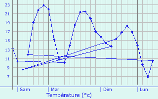 Graphique des tempratures prvues pour Terssac