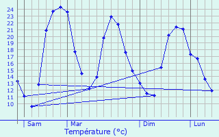 Graphique des tempratures prvues pour Beaulieu