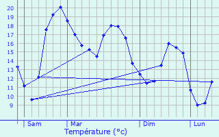 Graphique des tempratures prvues pour Montrichard