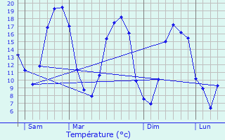 Graphique des tempratures prvues pour Sainte-Crotte