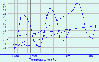 Graphique des tempratures prvues pour Corbre