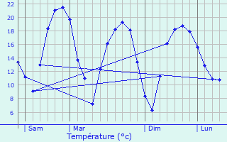 Graphique des tempratures prvues pour Sarralbe