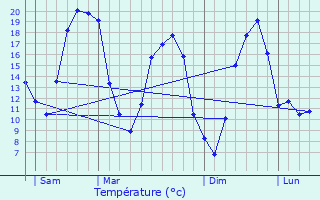 Graphique des tempratures prvues pour Chamvres