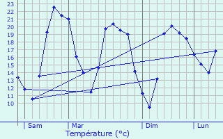 Graphique des tempratures prvues pour Wijnegem