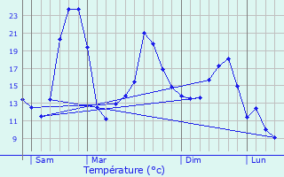 Graphique des tempratures prvues pour Auriac