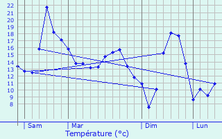 Graphique des tempratures prvues pour Flangebouche