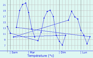 Graphique des tempratures prvues pour Bourron-Marlotte