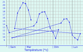 Graphique des tempratures prvues pour Chtillon