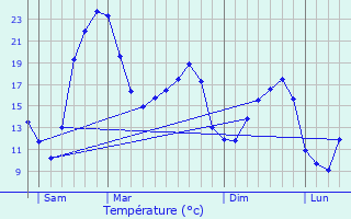 Graphique des tempratures prvues pour Clrac