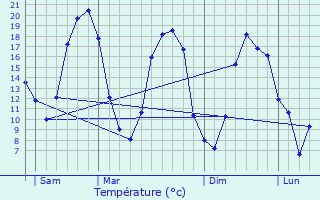 Graphique des tempratures prvues pour Lhomme