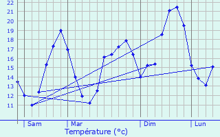 Graphique des tempratures prvues pour Prignac-en-Mdoc