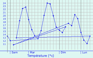 Graphique des tempratures prvues pour Bourdic