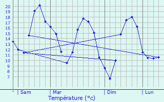 Graphique des tempratures prvues pour Massangis