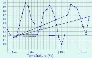 Graphique des tempratures prvues pour Maasmechelen