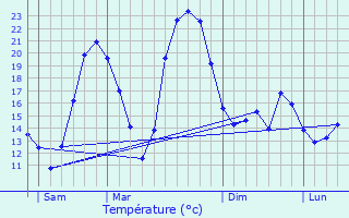 Graphique des tempratures prvues pour Antagnac