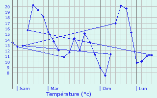 Graphique des tempratures prvues pour Lapoutroie