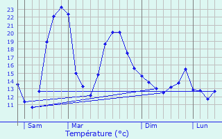 Graphique des tempratures prvues pour Mazres