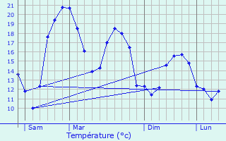 Graphique des tempratures prvues pour Jouhet