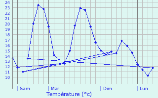 Graphique des tempratures prvues pour Ribaute