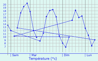 Graphique des tempratures prvues pour Messas