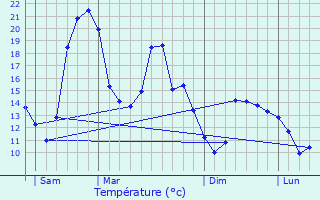 Graphique des tempratures prvues pour Sai