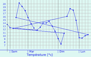 Graphique des tempratures prvues pour Haut-du-Them-Chteau-Lambert