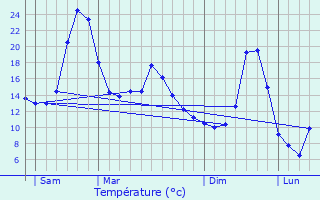 Graphique des tempratures prvues pour Cantoin