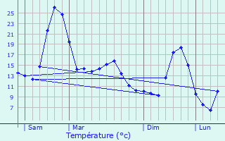 Graphique des tempratures prvues pour Tailhac