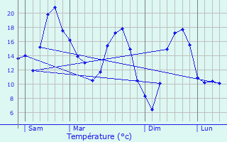 Graphique des tempratures prvues pour Poiseul-ls-Saulx