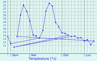 Graphique des tempratures prvues pour Cucugnan