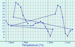 Graphique des tempratures prvues pour Mollau