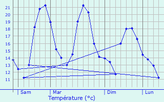 Graphique des tempratures prvues pour Juvignies