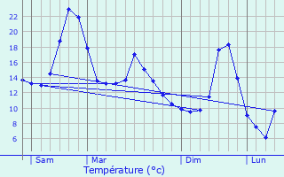 Graphique des tempratures prvues pour Lacalm