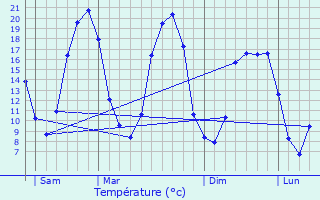 Graphique des tempratures prvues pour Boue