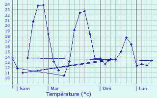 Graphique des tempratures prvues pour Bessas