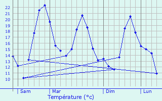 Graphique des tempratures prvues pour Fournaudin