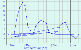 Graphique des tempratures prvues pour Orist