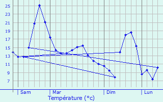 Graphique des tempratures prvues pour Chambon-sur-Dolore