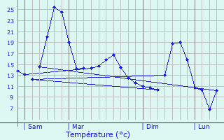 Graphique des tempratures prvues pour Borne