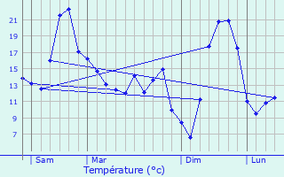 Graphique des tempratures prvues pour La Petite-Verrire