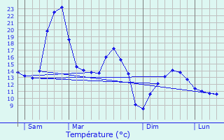 Graphique des tempratures prvues pour Guimiliau