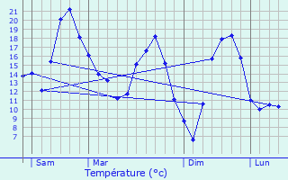 Graphique des tempratures prvues pour Vernot