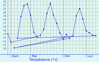 Graphique des tempratures prvues pour Arrembcourt