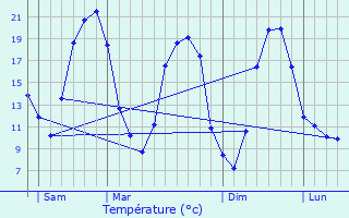 Graphique des tempratures prvues pour Viglain