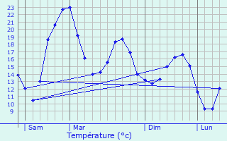 Graphique des tempratures prvues pour Angoulme