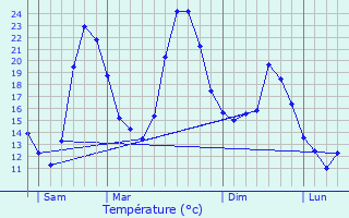 Graphique des tempratures prvues pour Ornaisons