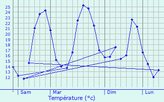 Graphique des tempratures prvues pour Les Angles