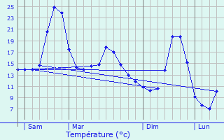 Graphique des tempratures prvues pour Throndels